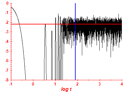 Survival probability log